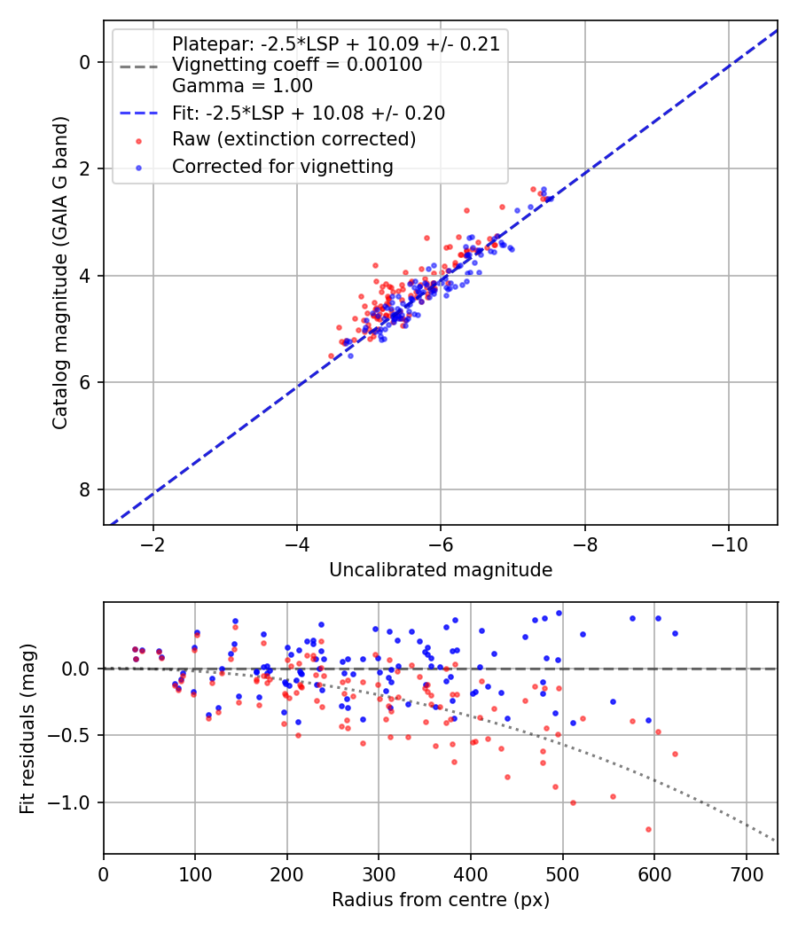 Photometry report