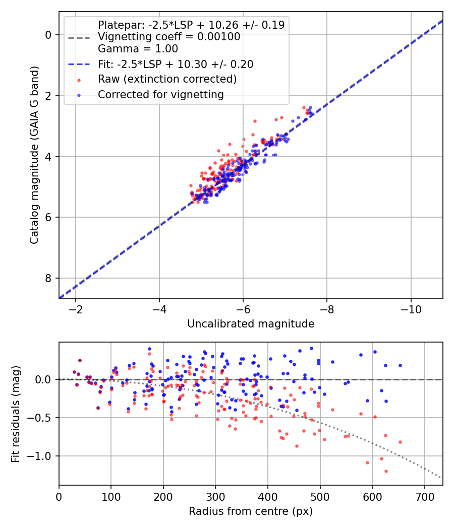 Photometry report