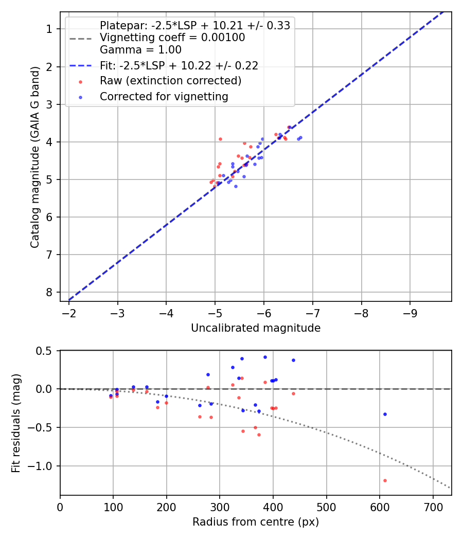 Photometry report