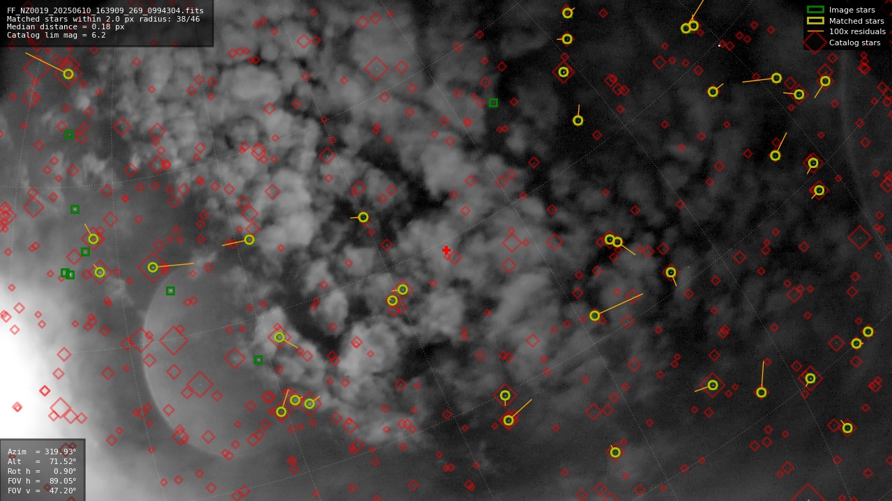 Astrometry report