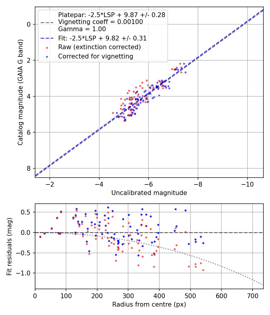 Photometry report
