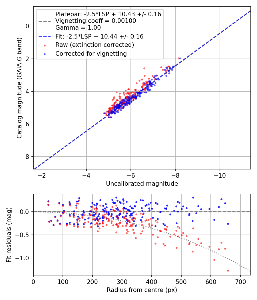 Photometry report