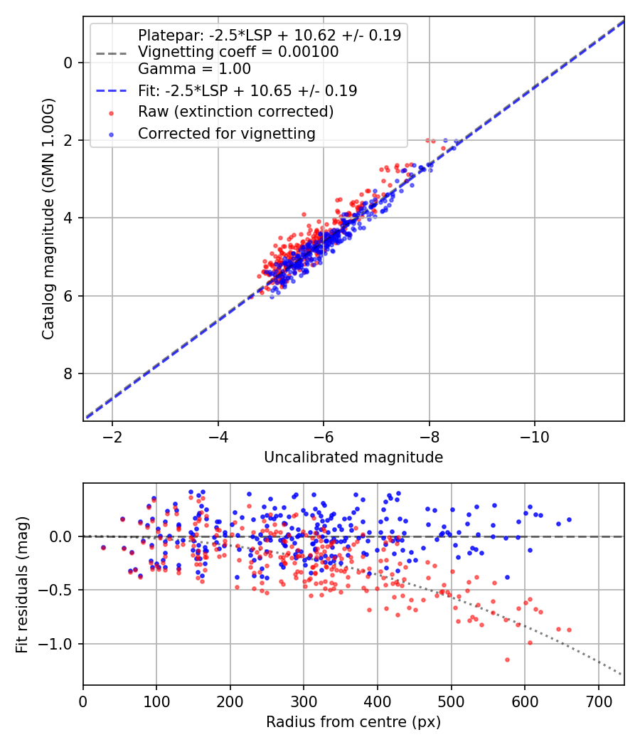 Photometry report