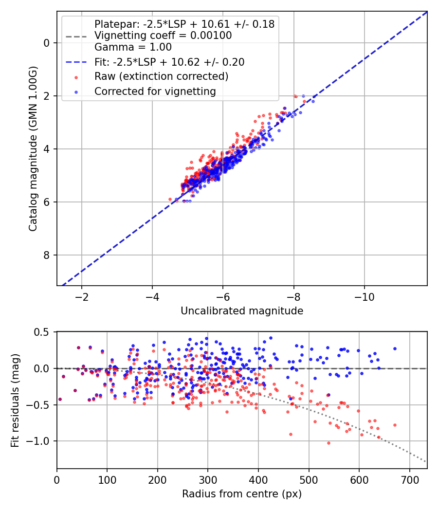 Photometry report