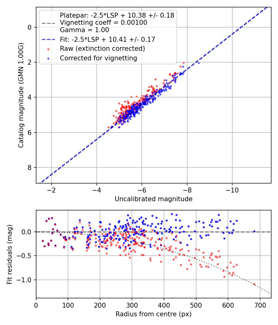 Photometry report