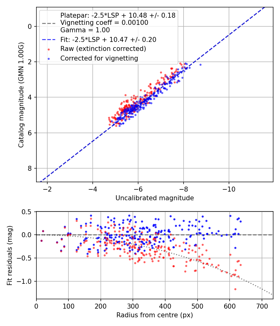 Photometry report