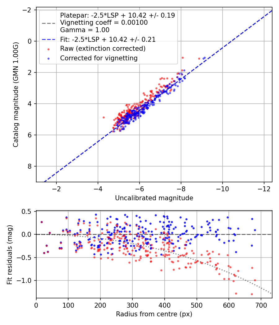 Photometry report