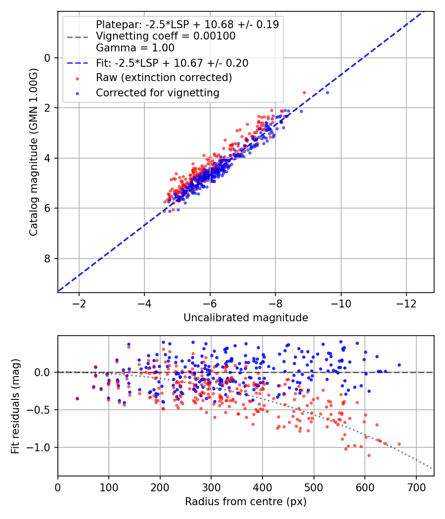 Photometry report
