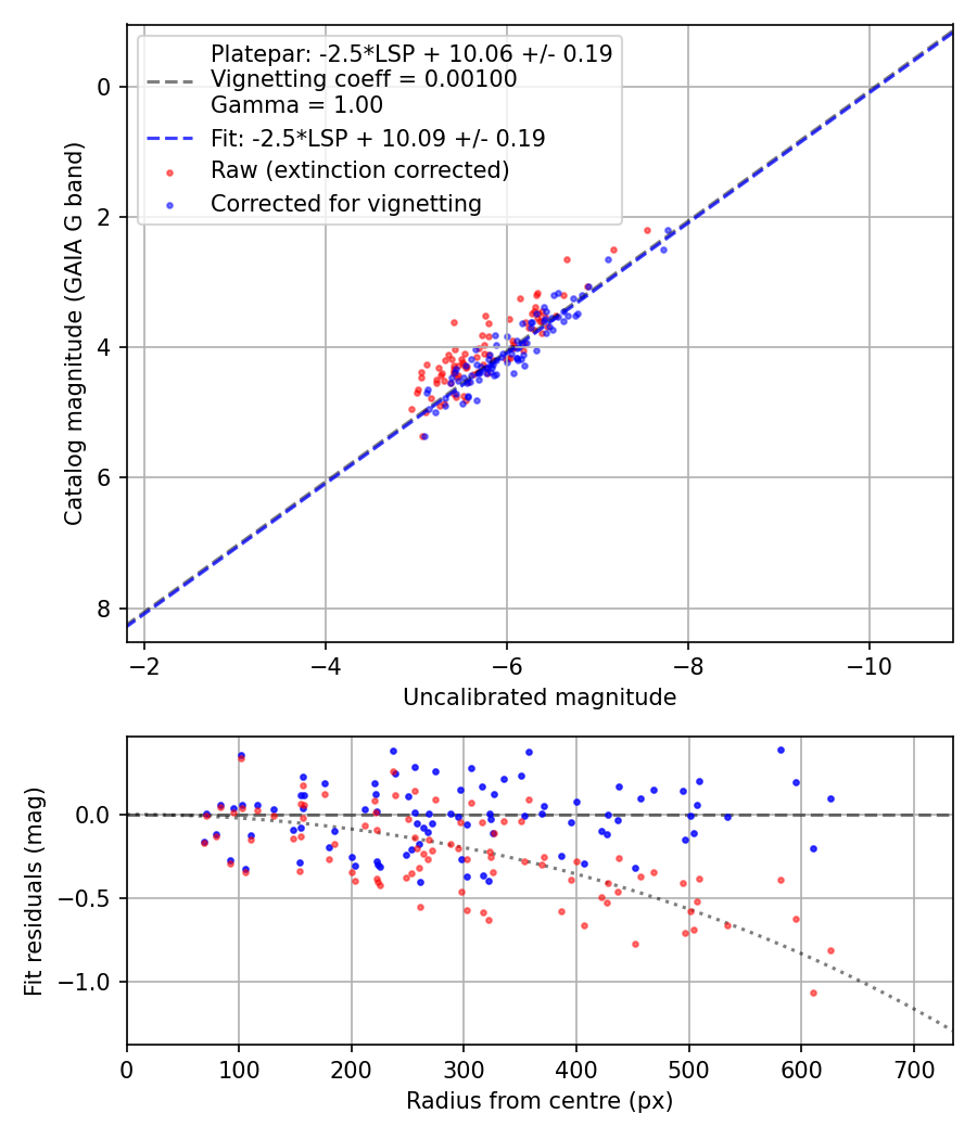 Photometry report