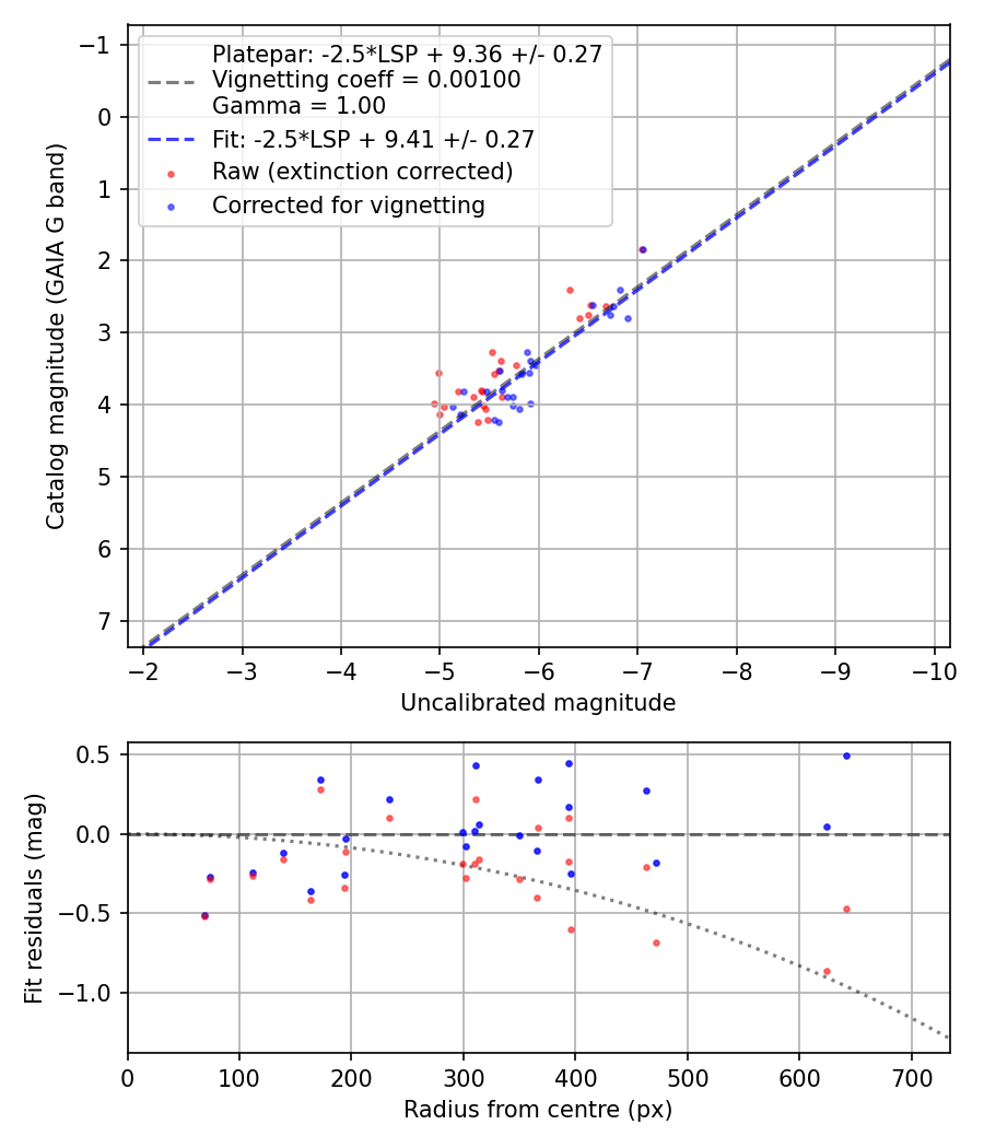 Photometry report