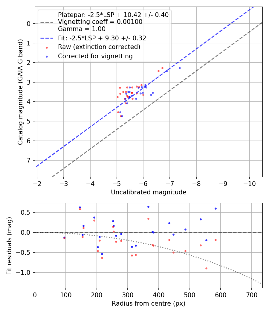 Photometry report