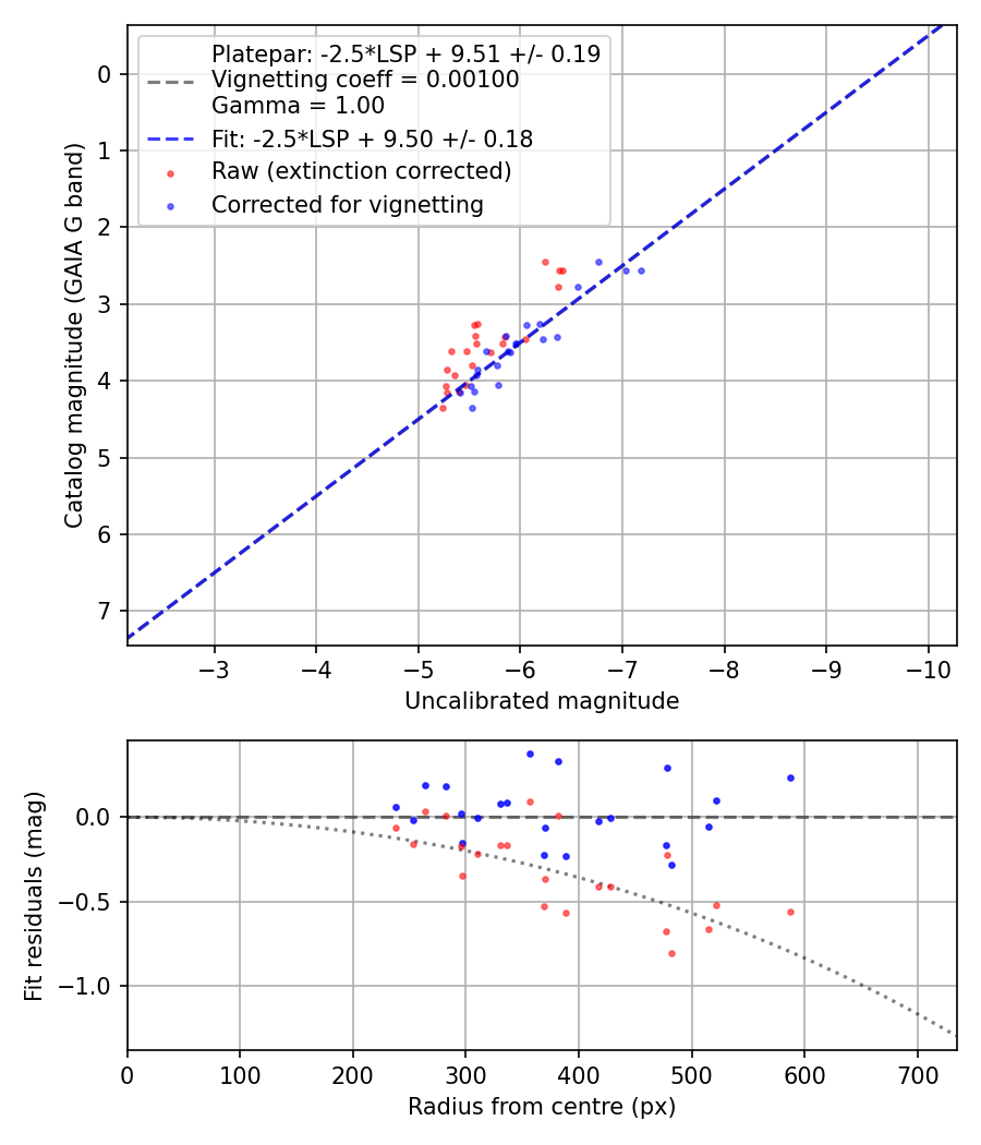 Photometry report