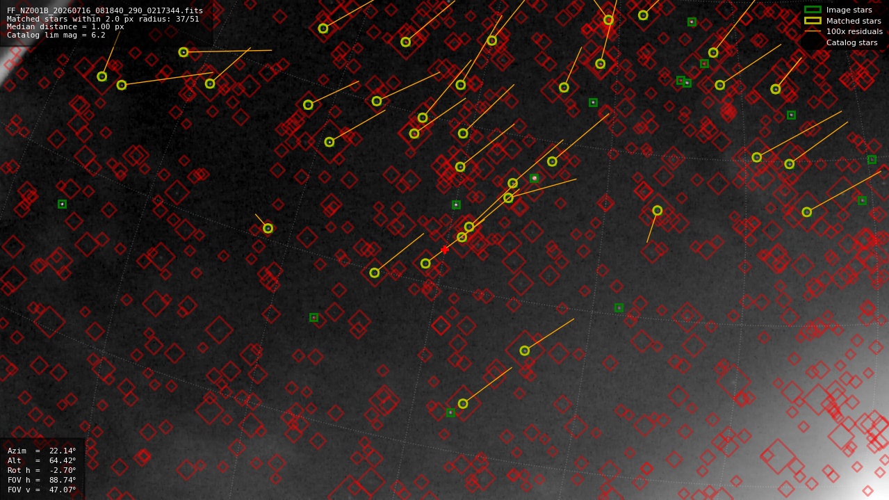 Astrometry report