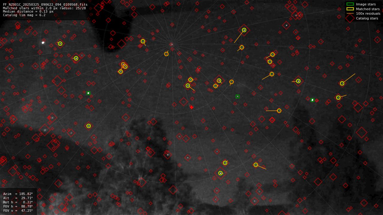 Astrometry report