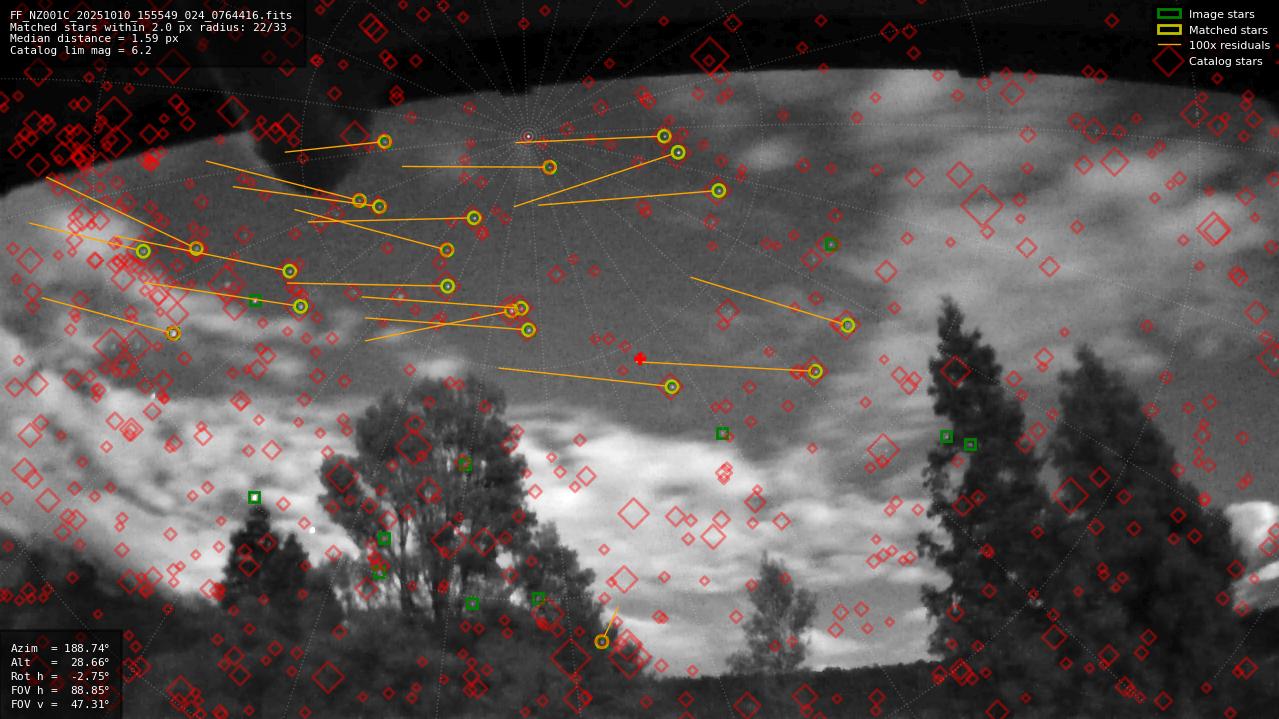Astrometry report