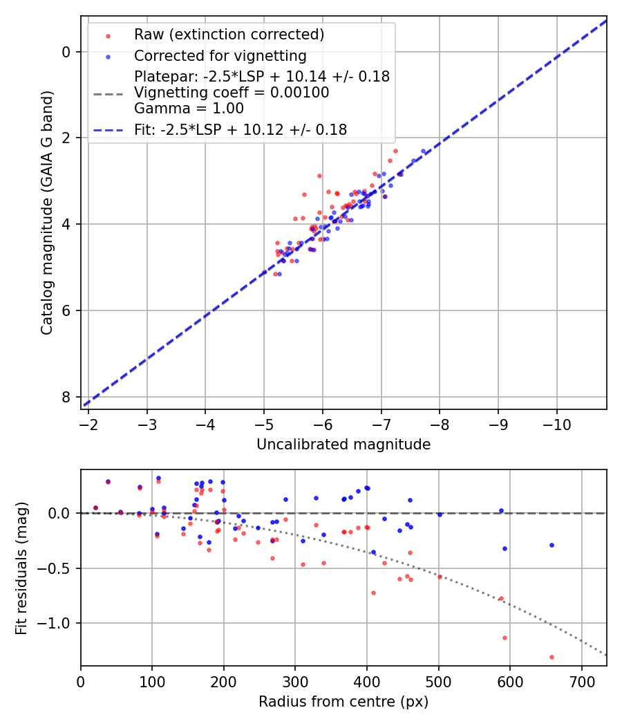 Photometry report