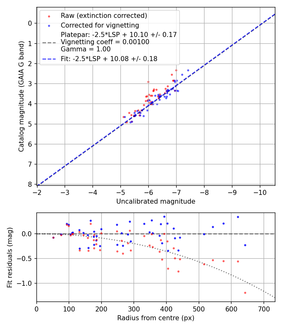 Photometry report