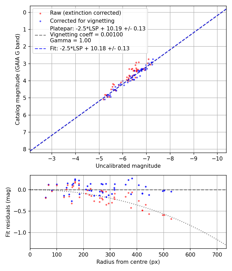 Photometry report