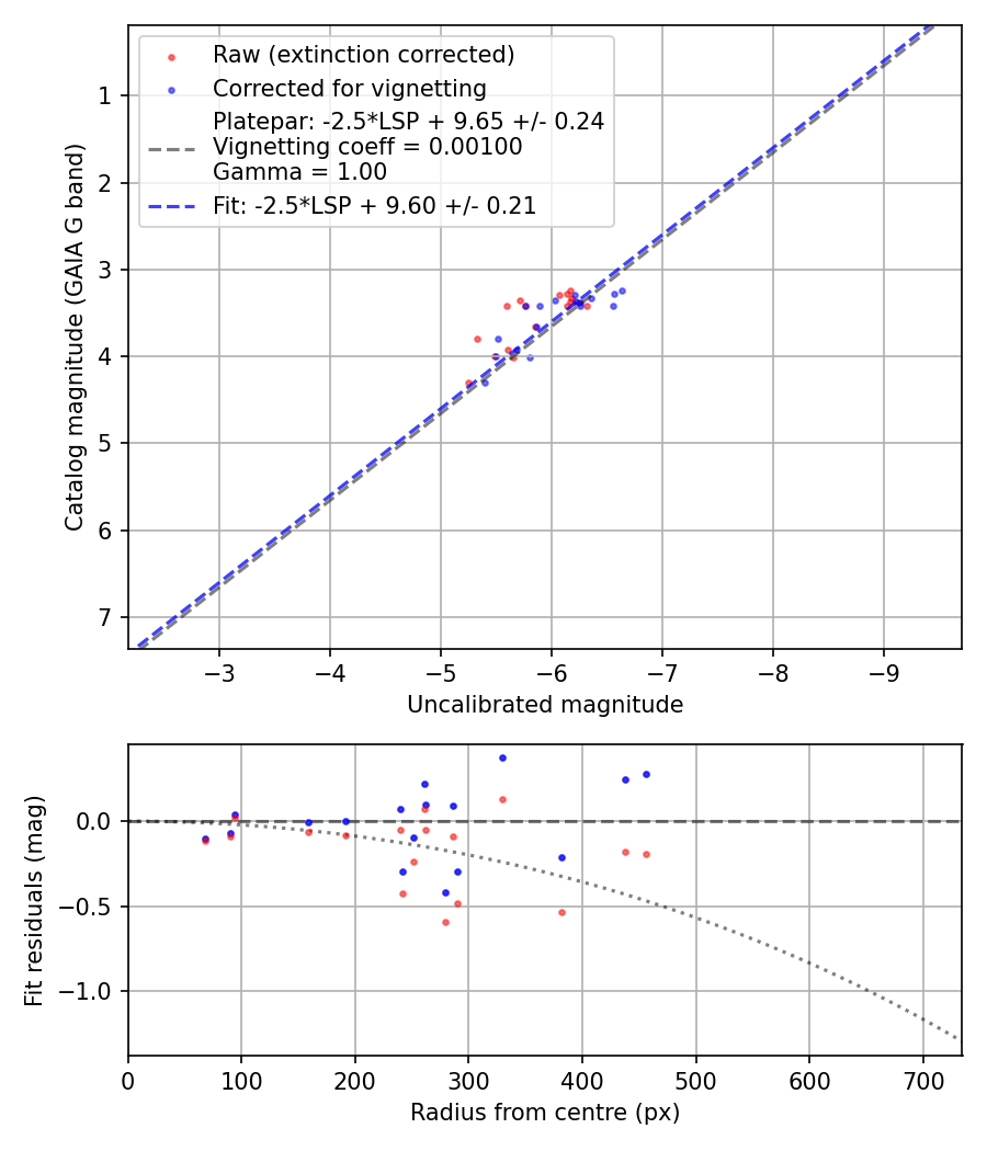 Photometry report