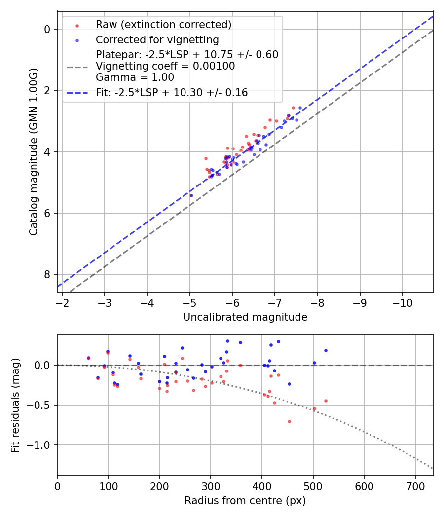 Photometry report