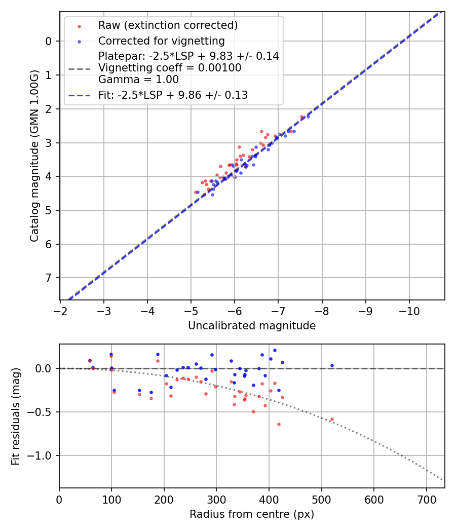 Photometry report