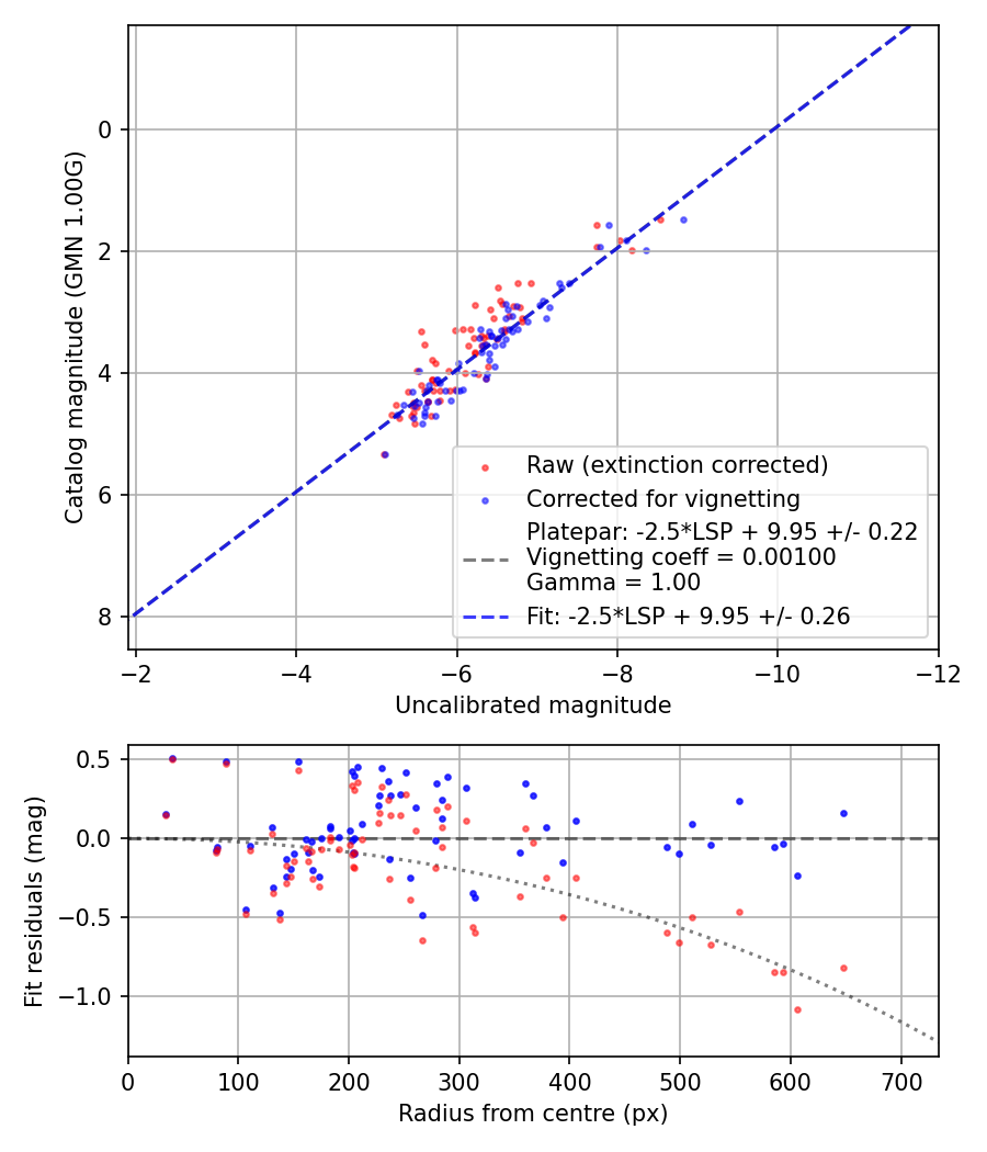 Photometry report
