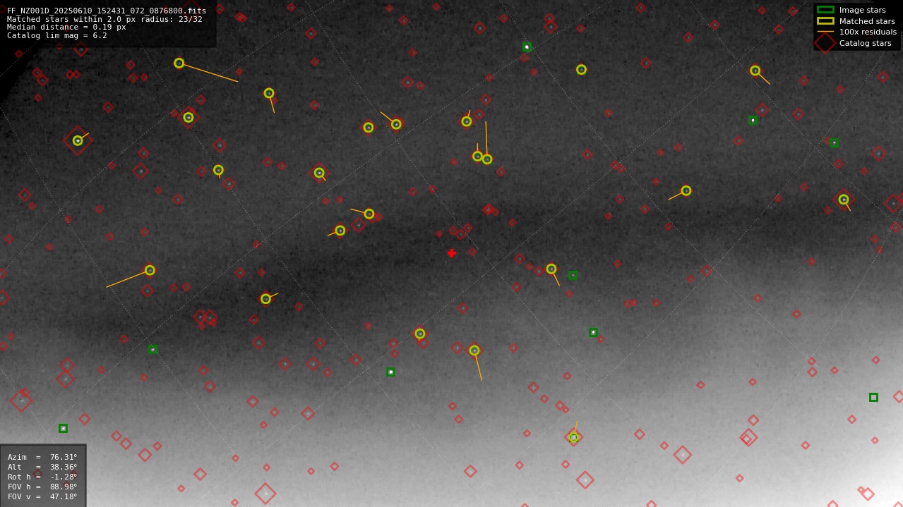 Astrometry report