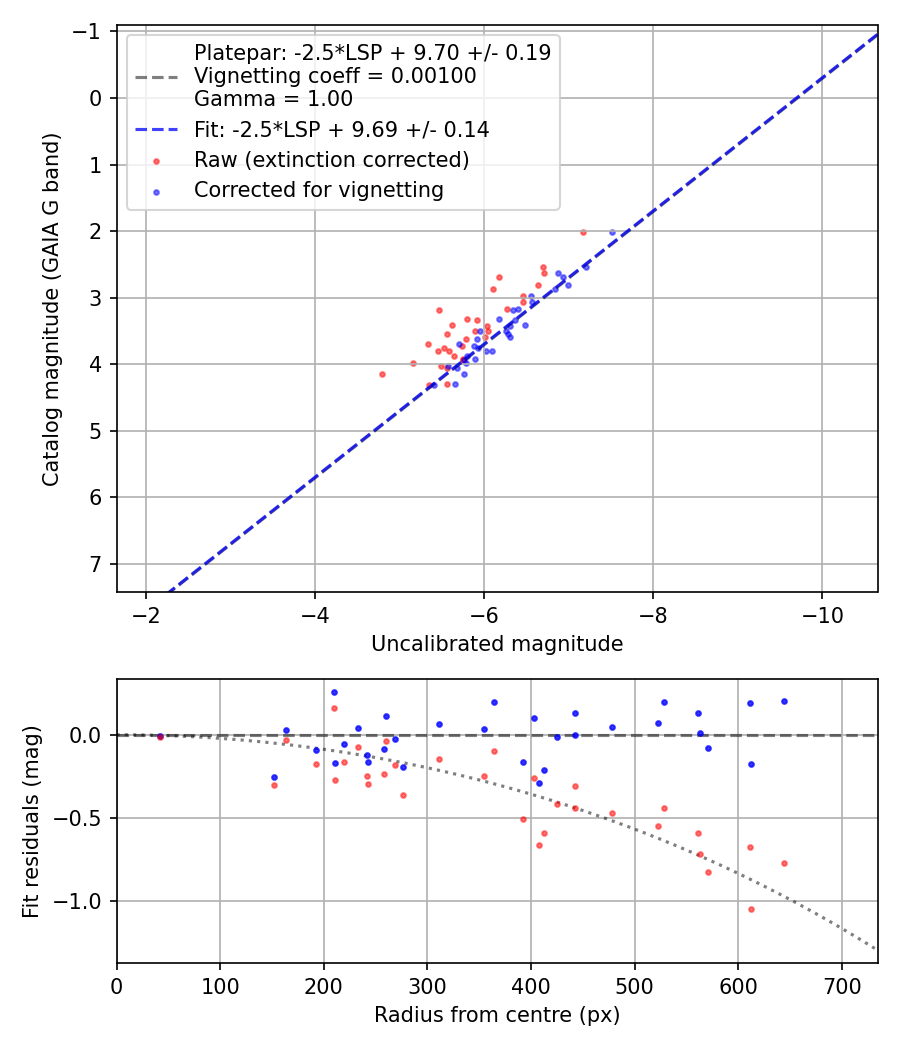 Photometry report