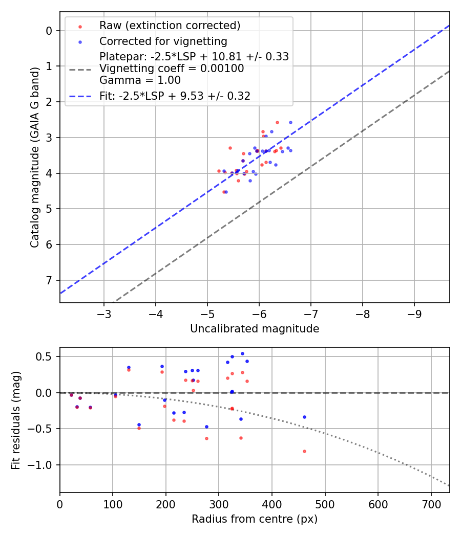 Photometry report