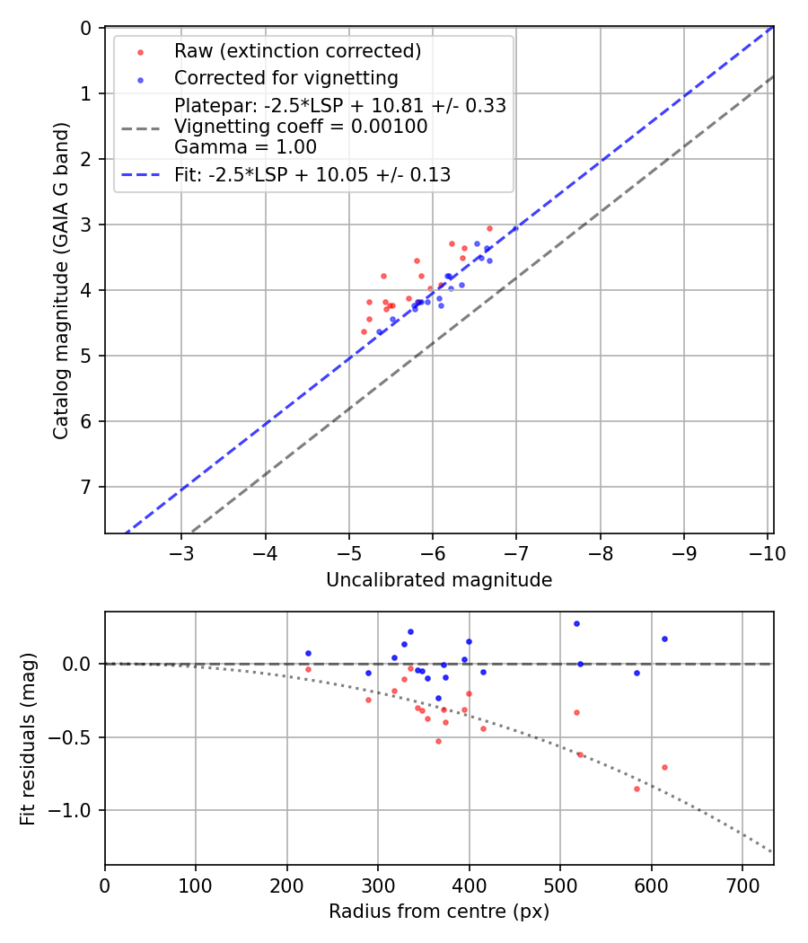 Photometry report
