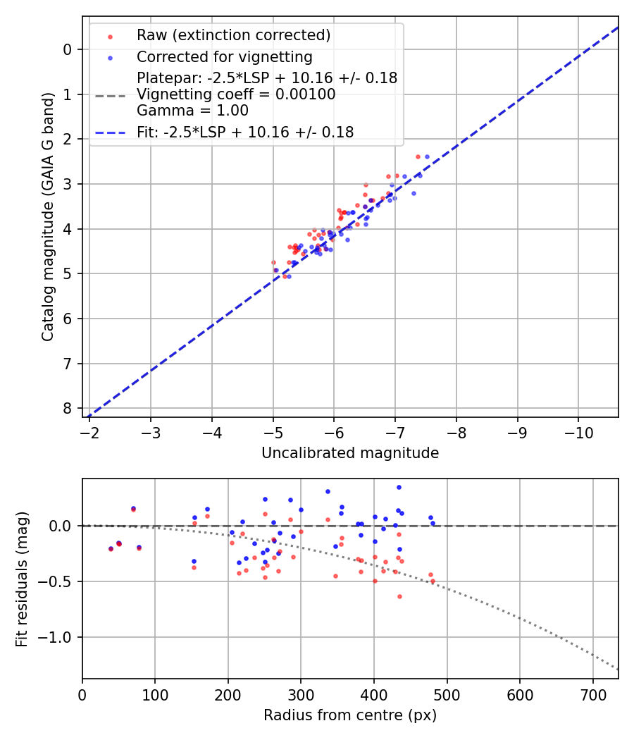 Photometry report