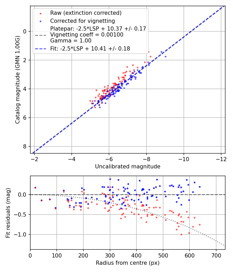 Photometry report