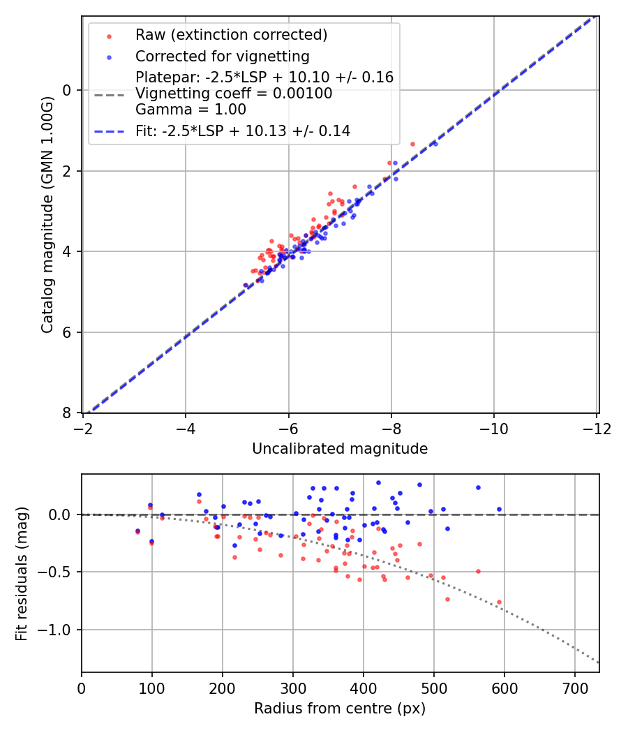 Photometry report