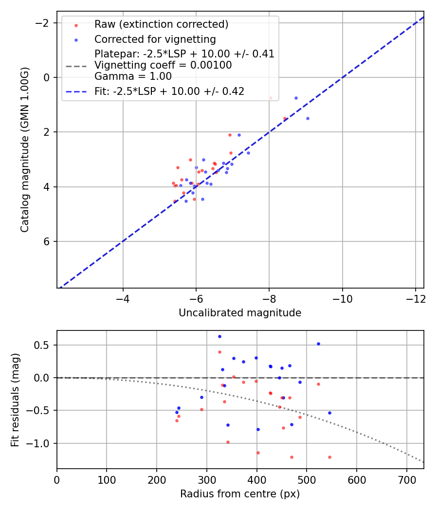 Photometry report