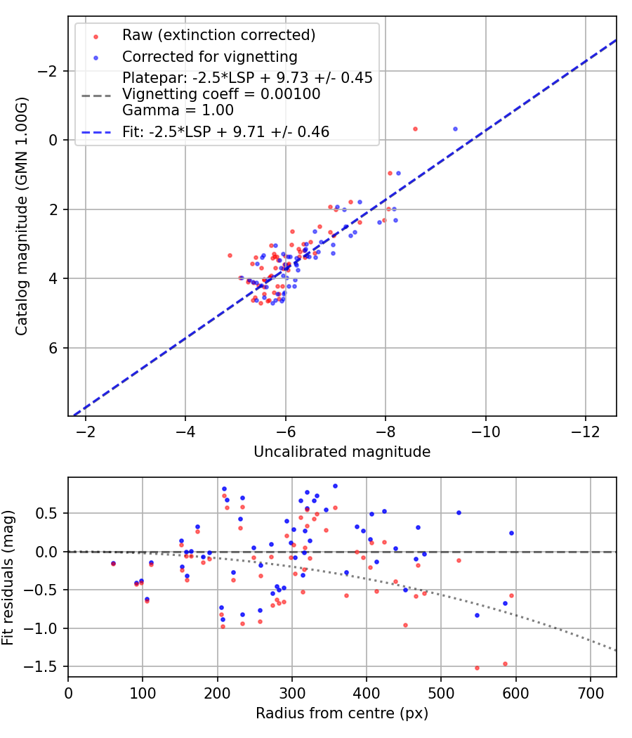 Photometry report
