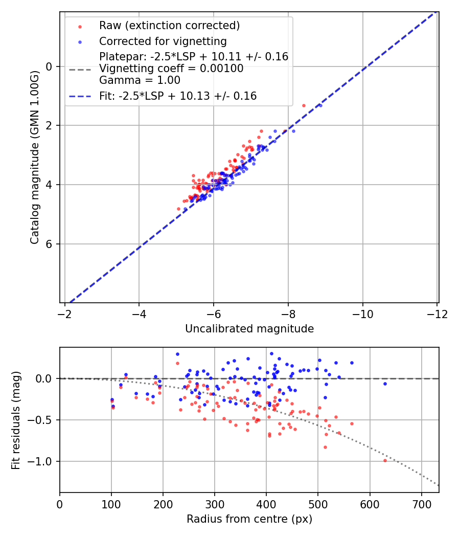 Photometry report