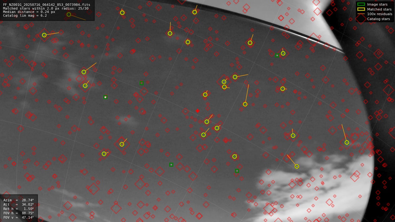 Astrometry report