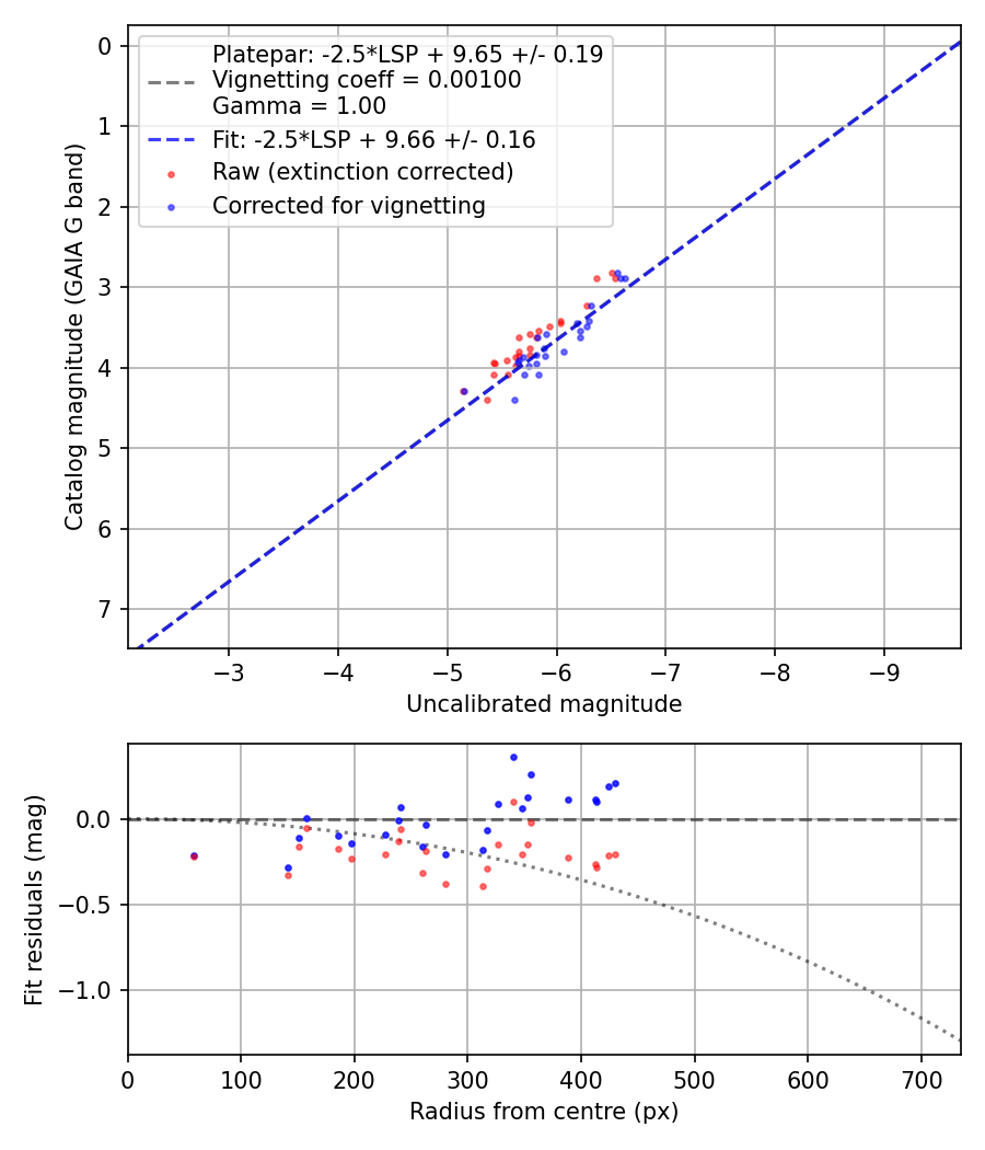 Photometry report