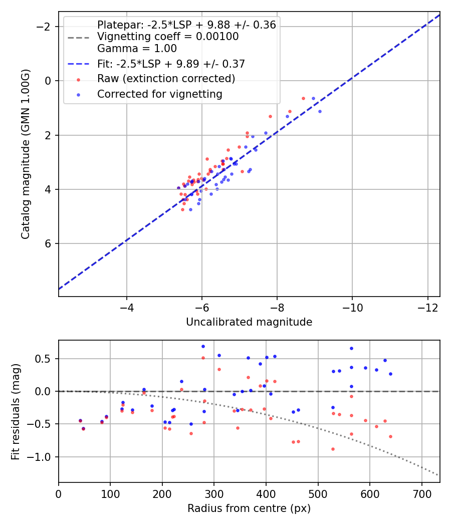 Photometry report