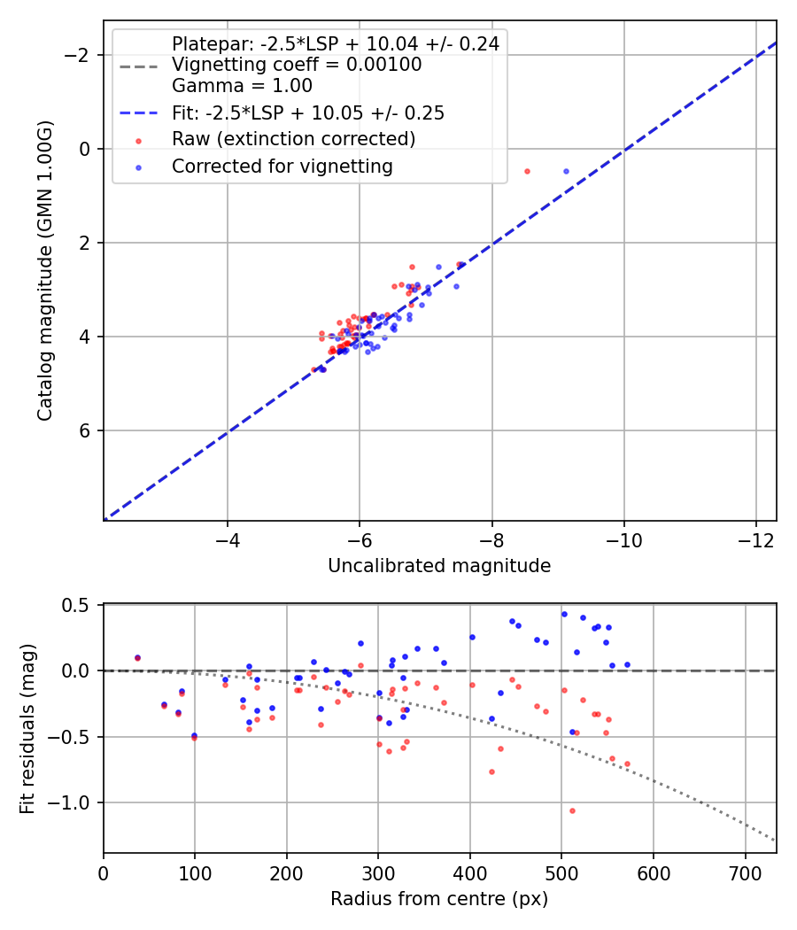 Photometry report