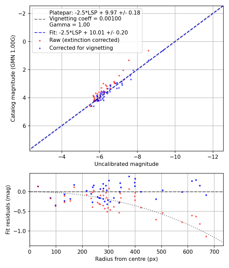 Photometry report
