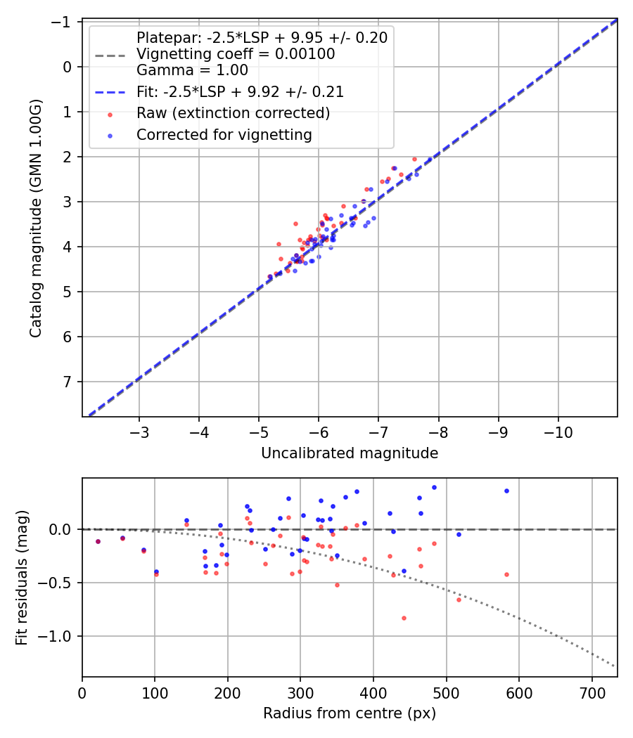 Photometry report