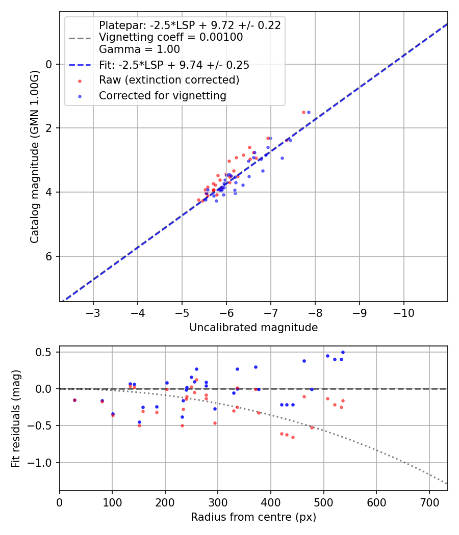Photometry report