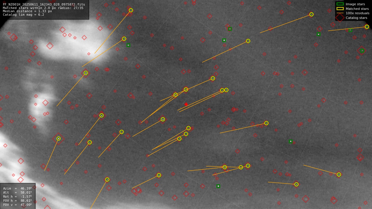 Astrometry report