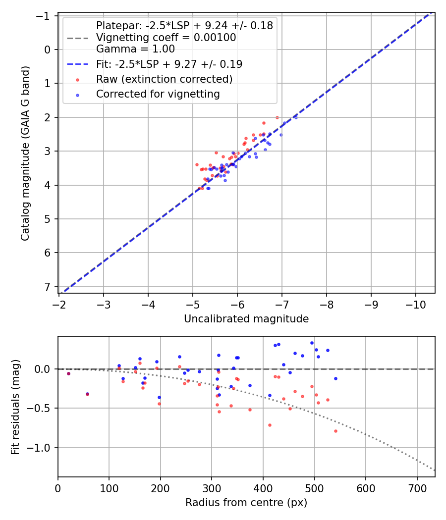 Photometry report