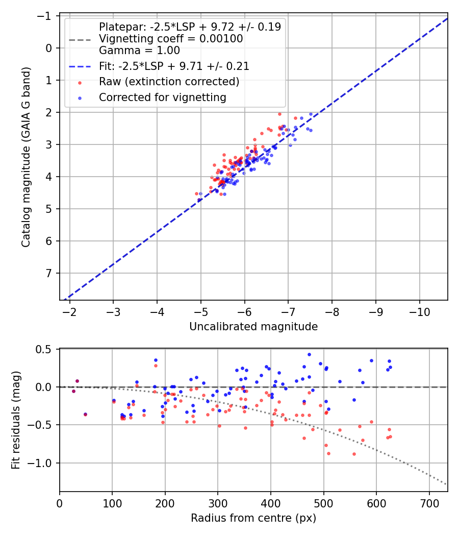 Photometry report