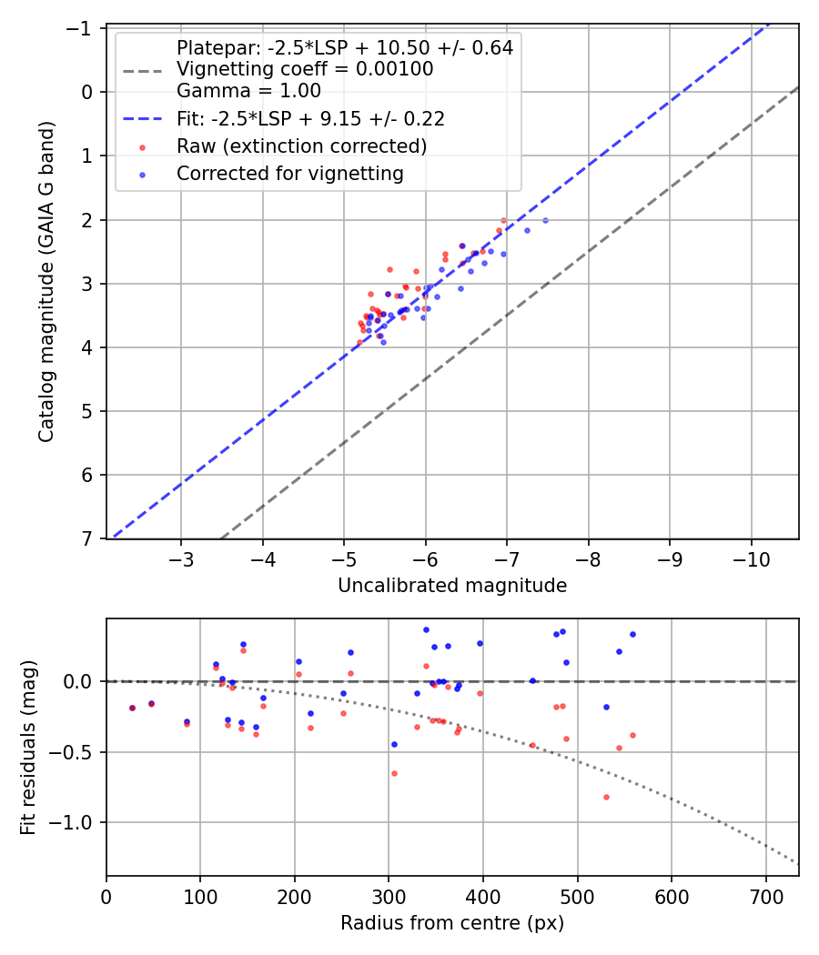 Photometry report