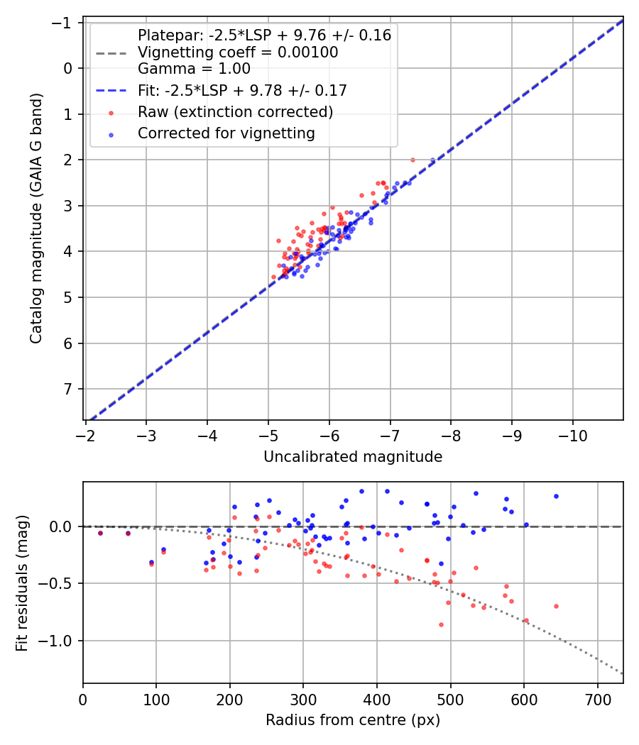 Photometry report
