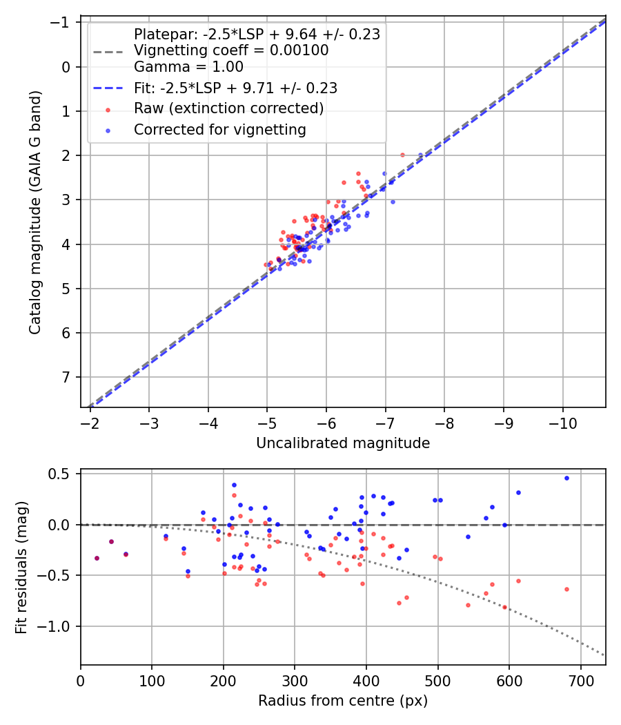 Photometry report