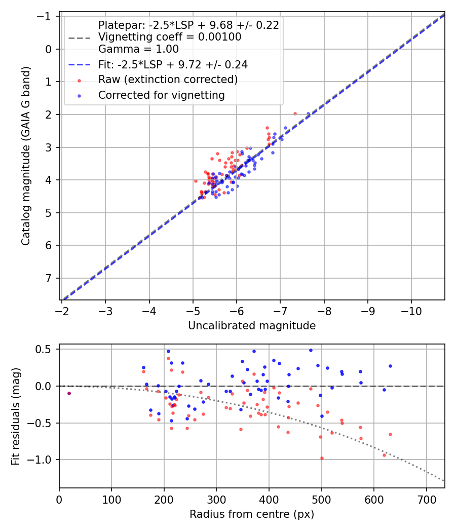 Photometry report
